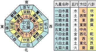 吉方位 計算|九星盤計算